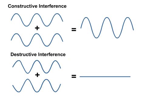 Image result for constructive and destructive interference