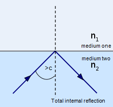 Critical deals angle equation